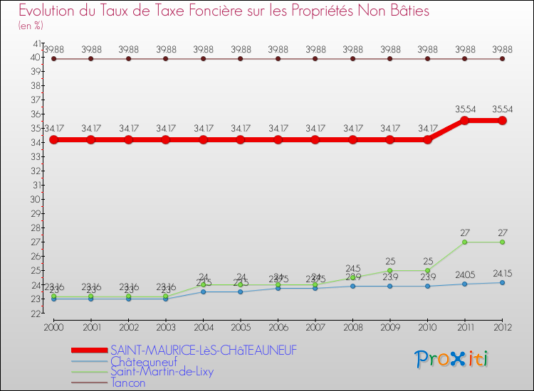 Evolution du taux de la taxe foncière sur les immeubles et terrains non batis pour SAINT-MAURICE-LèS-CHâTEAUNEUF et les communes proches de 2000 à 2012 Comparaison des taux de la taxe foncière sur les immeubles et terrains non batis pour SAINT-MAURICE-LèS-CHâTEAUNEUF et les communes voisines de 2000 à 2012