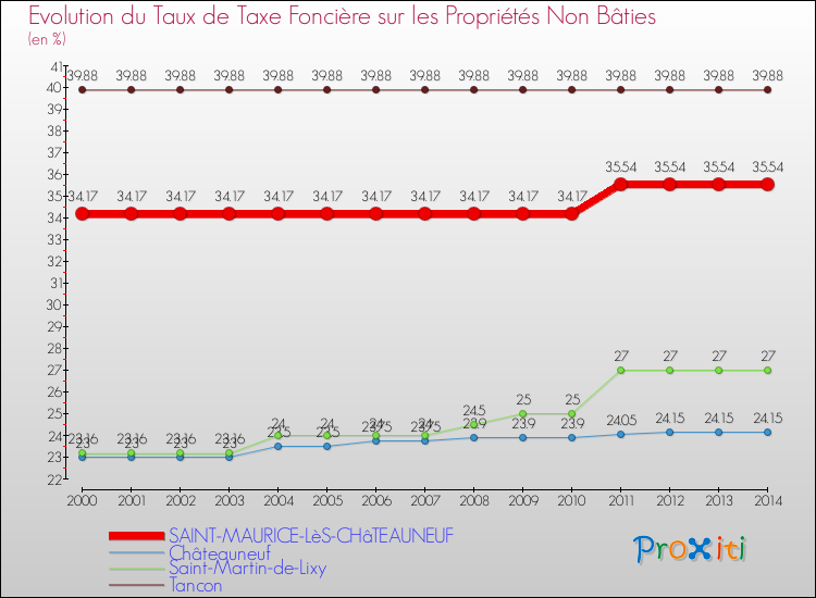 Evolution du taux de la taxe foncière sur les immeubles et terrains non batis pour SAINT-MAURICE-LèS-CHâTEAUNEUF et les communes proches de 2000 à 2014 Comparaison des taux de la taxe foncière sur les immeubles et terrains non batis pour SAINT-MAURICE-LèS-CHâTEAUNEUF et les communes voisines de 2000 à 2014
