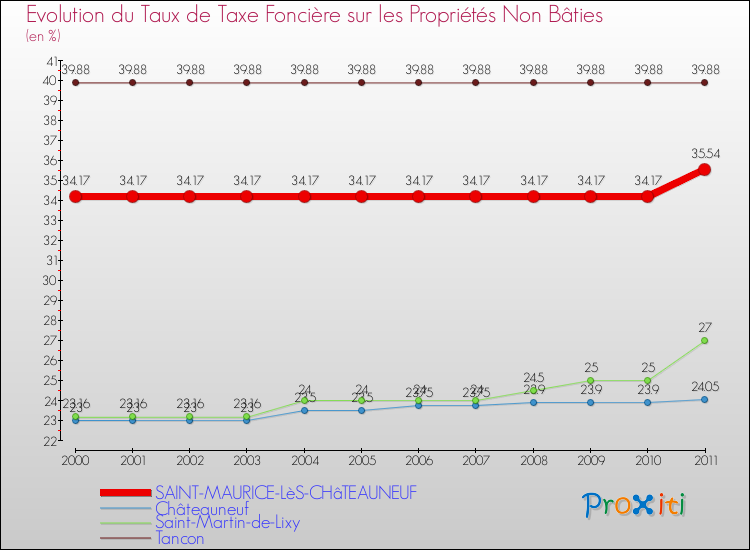 Evolution du taux de la taxe foncière sur les immeubles et terrains non batis pour SAINT-MAURICE-LèS-CHâTEAUNEUF et les communes proches Comparaison des taux de la taxe foncière sur les immeubles et terrains non batis pour SAINT-MAURICE-LèS-CHâTEAUNEUF et les communes voisines