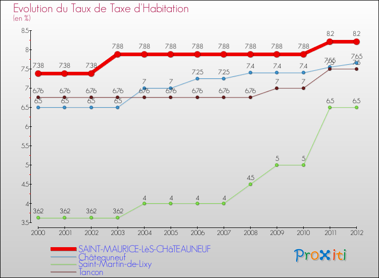 Evolution du taux de la taxe d'habitation pour SAINT-MAURICE-LèS-CHâTEAUNEUF et les communes proches Comparaison des taux de la taxe d'habitation pour SAINT-MAURICE-LèS-CHâTEAUNEUF et les communes voisines