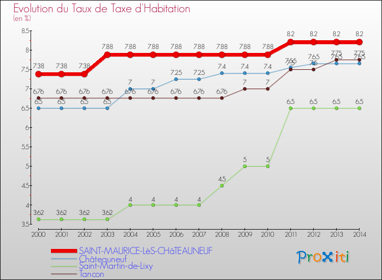Evolution du taux de la taxe d'habitation pour SAINT-MAURICE-LèS-CHâTEAUNEUF et les communes proches de 2000 à 2014 Comparaison des taux de la taxe d'habitation pour SAINT-MAURICE-LèS-CHâTEAUNEUF et les communes voisines de 2000 à 2014