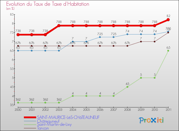 Evolution du taux de la taxe d'habitation pour SAINT-MAURICE-LèS-CHâTEAUNEUF et les communes proches Comparaison des taux de la taxe d'habitation pour SAINT-MAURICE-LèS-CHâTEAUNEUF et les communes voisines