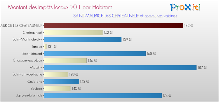 Montant des impôts locaux par Habitant pour SAINT-MAURICE-LèS-CHâTEAUNEUF et les communes proches Comparaison des impôts locaux par habitant pour SAINT-MAURICE-LèS-CHâTEAUNEUF et les communes voisines