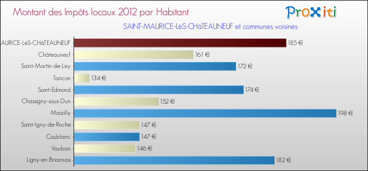 Montant des impôts locaux par Habitant pour SAINT-MAURICE-LèS-CHâTEAUNEUF et les communes proches Comparaison des impôts locaux par habitant pour SAINT-MAURICE-LèS-CHâTEAUNEUF et les communes voisines
