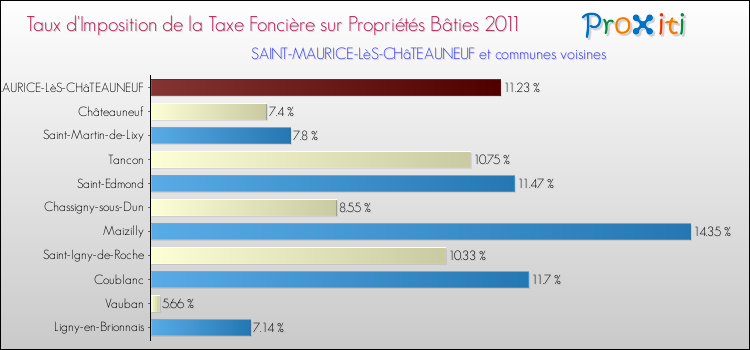Taux d'imposition de la taxe foncière sur le bati 2011 pour SAINT-MAURICE-LèS-CHâTEAUNEUF et les communes proches Comparaison des taux d'imposition de la taxe foncière sur le bati 2011 pour SAINT-MAURICE-LèS-CHâTEAUNEUF et les communes voisines