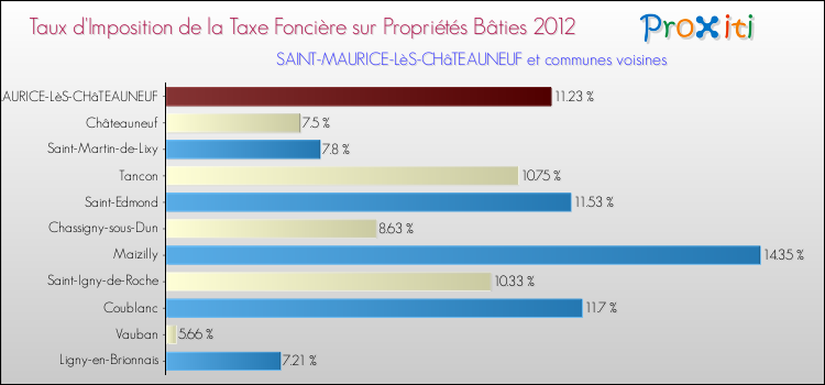 Taux d'imposition de la taxe foncière sur le bati 2012 pour SAINT-MAURICE-LèS-CHâTEAUNEUF et les communes proches Comparaison des taux d'imposition de la taxe foncière sur le bati 2012 pour SAINT-MAURICE-LèS-CHâTEAUNEUF et les communes voisines