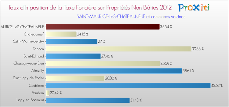 Taux d'imposition de la taxe foncière sur les immeubles et terrains non batis 2012 pour SAINT-MAURICE-LèS-CHâTEAUNEUF et les communes proches Comparaison des taux d'imposition de la taxe foncière sur les immeubles et terrains non batis 2012 pour SAINT-MAURICE-LèS-CHâTEAUNEUF et les communes voisines