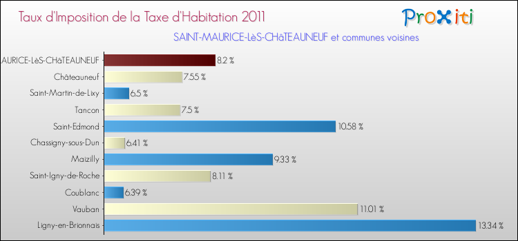 Taux d'imposition de la taxe d'habitation 2011 pour SAINT-MAURICE-LèS-CHâTEAUNEUF et les communes proches Comparaison des taux d'imposition de la taxe d'habitation 2011 pour SAINT-MAURICE-LèS-CHâTEAUNEUF et les communes voisines
