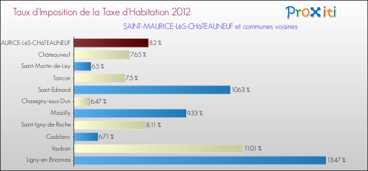 Taux d'imposition de la taxe d'habitation 2012 pour SAINT-MAURICE-LèS-CHâTEAUNEUF et les communes proches Comparaison des taux d'imposition de la taxe d'habitation 2012 pour SAINT-MAURICE-LèS-CHâTEAUNEUF et les communes voisines