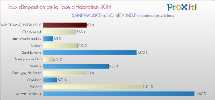Taux d'imposition de la taxe d'habitation 2014 pour SAINT-MAURICE-LèS-CHâTEAUNEUF et les communes proches Comparaison des taux d'imposition de la taxe d'habitation 2014 pour SAINT-MAURICE-LèS-CHâTEAUNEUF et les communes voisines