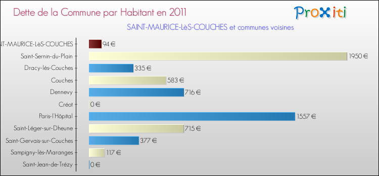 Dette par habitant de la commune en 2011 pour SAINT-MAURICE-LèS-COUCHES et les communes proches Comparaison de la dette par habitant de la commune en 2011 pour SAINT-MAURICE-LèS-COUCHES et les communes voisines