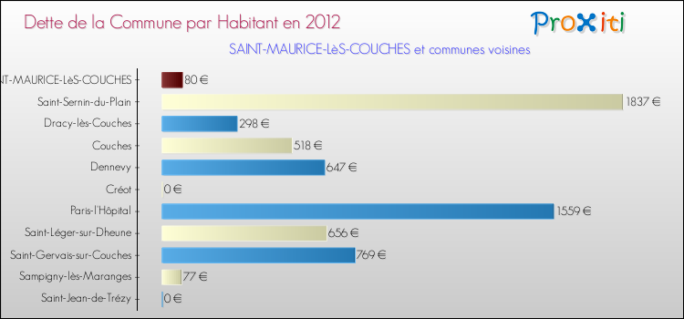 Dette par habitant de la commune en 2012 pour SAINT-MAURICE-LèS-COUCHES et les communes proches Comparaison de la dette par habitant de la commune en 2012 pour SAINT-MAURICE-LèS-COUCHES et les communes voisines