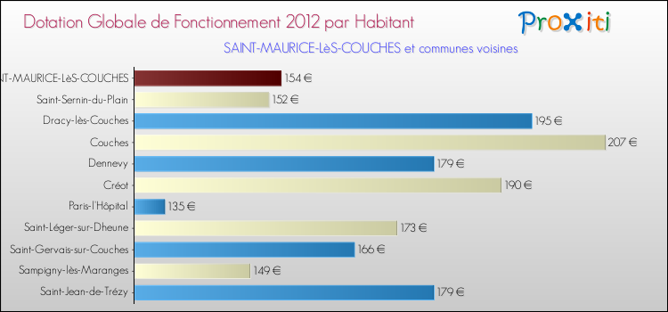 Montant des dotations globales de fonctionnement DGF par Habitant pour SAINT-MAURICE-LèS-COUCHES et les communes proches Comparaison des des dotations globales de fonctionnement DGF par habitant pour SAINT-MAURICE-LèS-COUCHES et les communes voisines