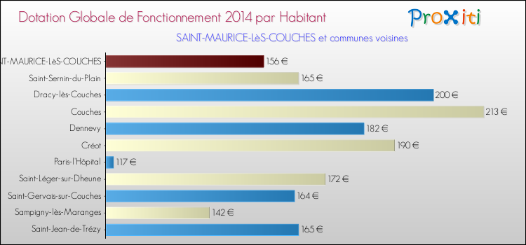 Montant des dotations globales de fonctionnement DGF par Habitant pour SAINT-MAURICE-LèS-COUCHES et les communes proches en 2014. Comparaison des des dotations globales de fonctionnement DGF par habitant pour SAINT-MAURICE-LèS-COUCHES et les communes voisines en 2014.
