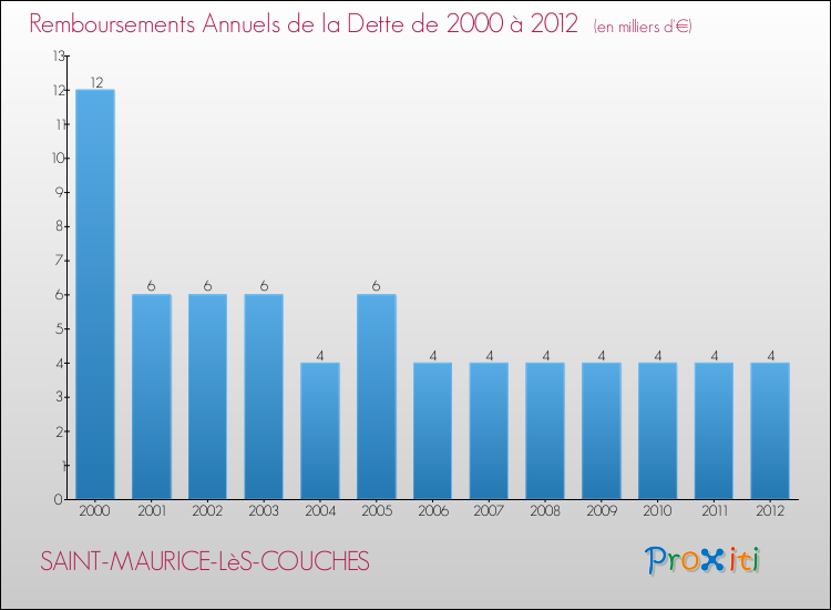 Evolution de l'annuité de la dette pour la commune de SAINT-MAURICE-LèS-COUCHES de 2000 à 2012 Annuités de la dette pour SAINT-MAURICE-LèS-COUCHES de 2000 à 2012