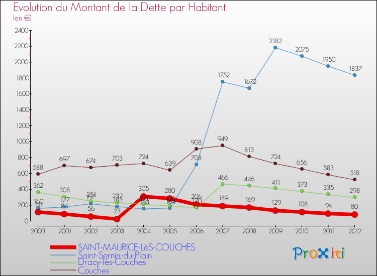 Evolution de la dette par habitant pour la commune de SAINT-MAURICE-LèS-COUCHES et les communes proches de 2000 à 2012 Comparaison de la dette par habitant pour SAINT-MAURICE-LèS-COUCHES et les communes voisines de 2000 à 2012