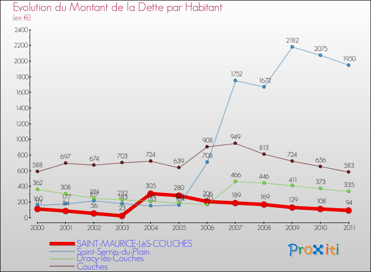 Evolution de la dette par habitant pour la commune de SAINT-MAURICE-LèS-COUCHES et les communes proches Comparaison de la dette par habitant pour SAINT-MAURICE-LèS-COUCHES et les communes voisines