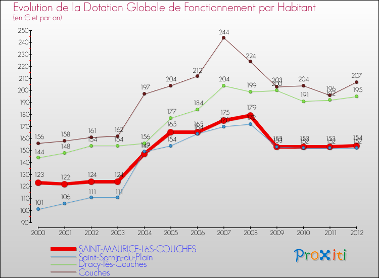 Evolution et montant de la dotation globale de fonctionnement par Habitant pour SAINT-MAURICE-LèS-COUCHES et les communes proches Comparaison des dotations globales de fonctionnement par habitant pour SAINT-MAURICE-LèS-COUCHES et les communes voisines