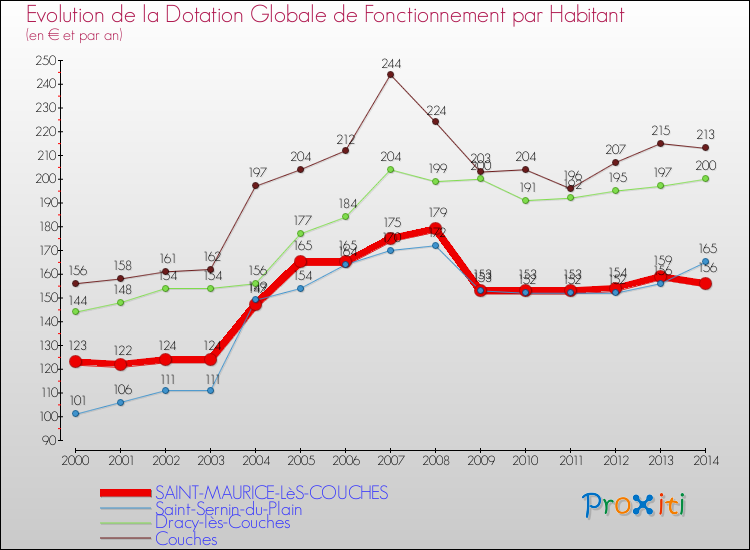 Evolution et montant de la dotation globale de fonctionnement par Habitant pour SAINT-MAURICE-LèS-COUCHES et les communes proches de 2000 à 2014. Comparaison des dotations globales de fonctionnement par habitant pour SAINT-MAURICE-LèS-COUCHES et les communes voisines de 2000 à 2014.