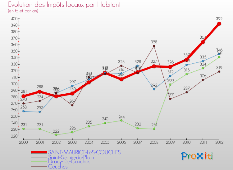 Evolution et montant des impôts locaux par Habitant pour SAINT-MAURICE-LèS-COUCHES et les communes proches Comparaison des impôts locaux par habitant pour SAINT-MAURICE-LèS-COUCHES et les communes voisines