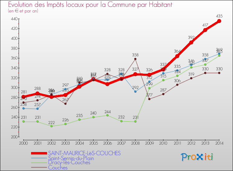 Evolution et montant des impôts locaux par Habitant pour SAINT-MAURICE-LèS-COUCHES et les communes proches de 2000 à 2014 Comparaison des impôts locaux par habitant pour SAINT-MAURICE-LèS-COUCHES et les communes voisines de 2000 à 2014