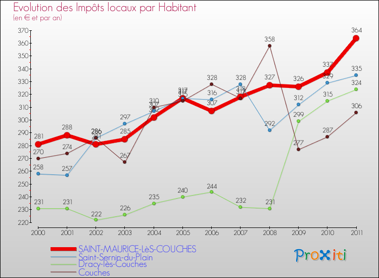 Evolution et montant des impôts locaux par Habitant pour SAINT-MAURICE-LèS-COUCHES et les communes proches Comparaison des impôts locaux par habitant pour SAINT-MAURICE-LèS-COUCHES et les communes voisines