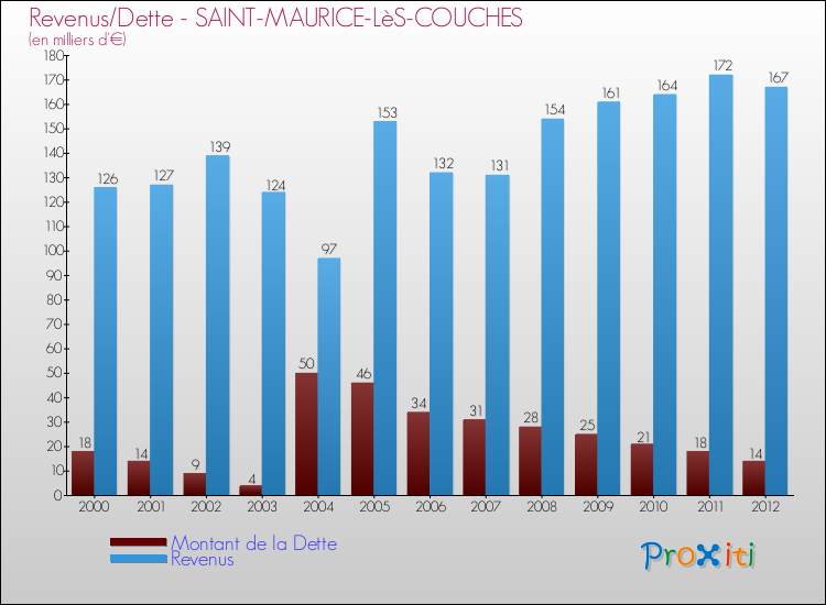 Evolution comparée de la dette et des revenus pour la commune de SAINT-MAURICE-LèS-COUCHES de 2000 à 2012 Comparaison de la dette et des revenus pour SAINT-MAURICE-LèS-COUCHES de 2000 à 2012