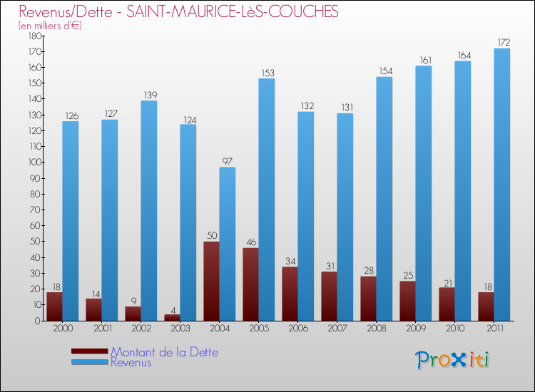 Evolution comparée de la dette et des revenus pour la commune de SAINT-MAURICE-LèS-COUCHES de 2000 à 2011 Comparaison de la dette et des revenus pour SAINT-MAURICE-LèS-COUCHES de 2000 à 2011