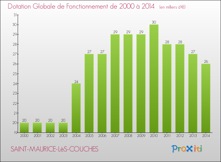Evolution du montant de la Dotation Globale de Fonctionnement pour la commune de SAINT-MAURICE-LèS-COUCHES de 2000 à 2014 Evolution du montant de la Dotation Globale de Fonctionnement pour SAINT-MAURICE-LèS-COUCHES de 2000 à 2014