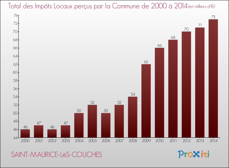 Evolution des Impôts Locaux pour la commune de SAINT-MAURICE-LèS-COUCHES de 2000 à 2014 Evolution des Impôts Locaux pour SAINT-MAURICE-LèS-COUCHES de 2000 à 2014