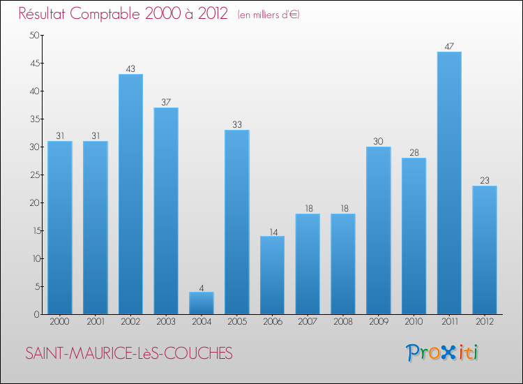 Evolution du résultat comptable pour la commune de SAINT-MAURICE-LèS-COUCHES de 2000 à 2012 Evolution du résultat comptable pour SAINT-MAURICE-LèS-COUCHES de 2000 à 2012