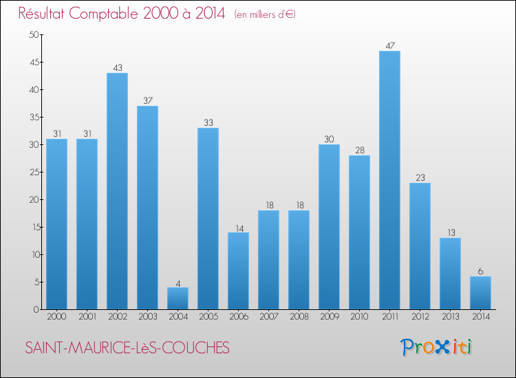 Evolution du résultat comptable pour la commune de SAINT-MAURICE-LèS-COUCHES de 2000 à 2014 Evolution du résultat comptable pour SAINT-MAURICE-LèS-COUCHES de 2000 à 2014
