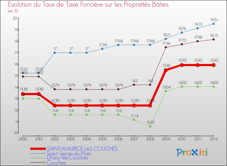 Evolution du taux de la taxe foncière sur le bati pour SAINT-MAURICE-LèS-COUCHES et les communes proches de 2000 à 2012 Comparaison des taux de taxe foncière sur le bati pour SAINT-MAURICE-LèS-COUCHES et les communes voisines de 2000 à 2012