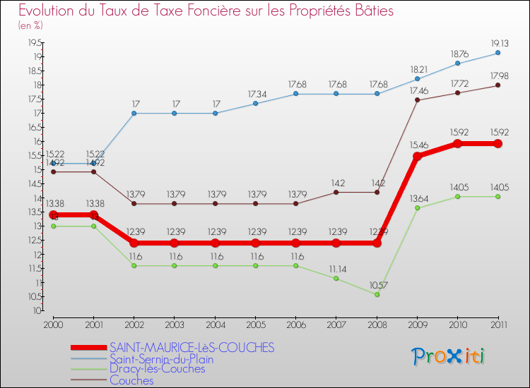 Evolution du taux de la taxe foncière sur le bati pour SAINT-MAURICE-LèS-COUCHES et les communes proches Comparaison des taux de taxe foncière sur le bati pour SAINT-MAURICE-LèS-COUCHES et les communes voisines