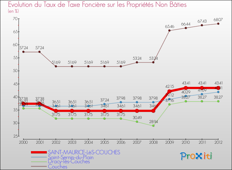 Evolution du taux de la taxe foncière sur les immeubles et terrains non batis pour SAINT-MAURICE-LèS-COUCHES et les communes proches de 2000 à 2012 Comparaison des taux de la taxe foncière sur les immeubles et terrains non batis pour SAINT-MAURICE-LèS-COUCHES et les communes voisines de 2000 à 2012