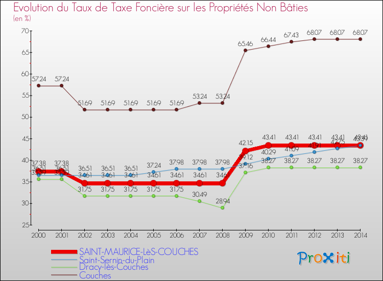 Evolution du taux de la taxe foncière sur les immeubles et terrains non batis pour SAINT-MAURICE-LèS-COUCHES et les communes proches de 2000 à 2014 Comparaison des taux de la taxe foncière sur les immeubles et terrains non batis pour SAINT-MAURICE-LèS-COUCHES et les communes voisines de 2000 à 2014