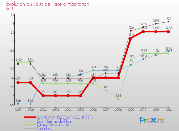 Evolution du taux de la taxe d'habitation pour SAINT-MAURICE-LèS-COUCHES et les communes proches Comparaison des taux de la taxe d'habitation pour SAINT-MAURICE-LèS-COUCHES et les communes voisines