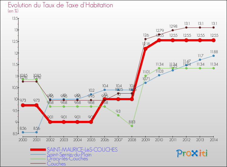 Evolution du taux de la taxe d'habitation pour SAINT-MAURICE-LèS-COUCHES et les communes proches de 2000 à 2014 Comparaison des taux de la taxe d'habitation pour SAINT-MAURICE-LèS-COUCHES et les communes voisines de 2000 à 2014