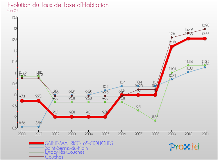 Evolution du taux de la taxe d'habitation pour SAINT-MAURICE-LèS-COUCHES et les communes proches Comparaison des taux de la taxe d'habitation pour SAINT-MAURICE-LèS-COUCHES et les communes voisines
