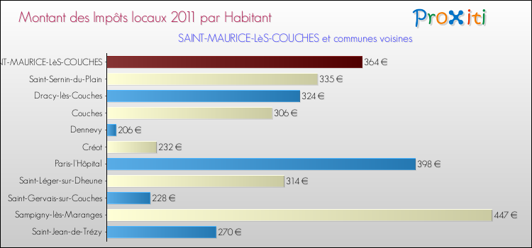 Montant des impôts locaux par Habitant pour SAINT-MAURICE-LèS-COUCHES et les communes proches Comparaison des impôts locaux par habitant pour SAINT-MAURICE-LèS-COUCHES et les communes voisines