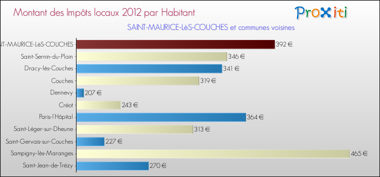 Montant des impôts locaux par Habitant pour SAINT-MAURICE-LèS-COUCHES et les communes proches Comparaison des impôts locaux par habitant pour SAINT-MAURICE-LèS-COUCHES et les communes voisines