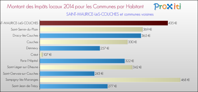 Montant des impôts locaux par Habitant pour SAINT-MAURICE-LèS-COUCHES et les communes proches en 2014 Comparaison des impôts locaux par habitant pour SAINT-MAURICE-LèS-COUCHES et les communes voisines en 2014