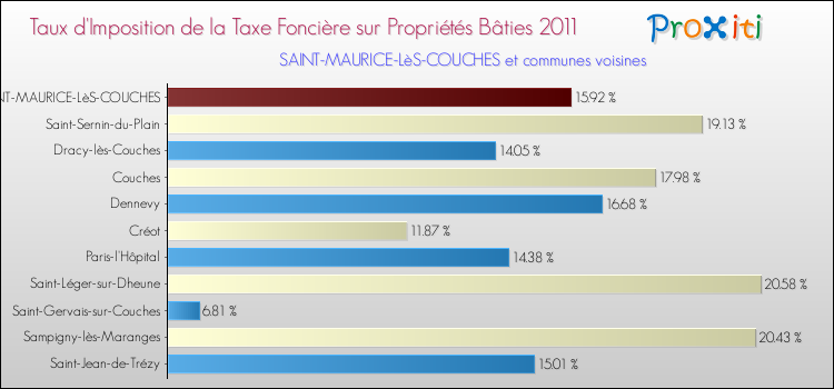 Taux d'imposition de la taxe foncière sur le bati 2011 pour SAINT-MAURICE-LèS-COUCHES et les communes proches Comparaison des taux d'imposition de la taxe foncière sur le bati 2011 pour SAINT-MAURICE-LèS-COUCHES et les communes voisines
