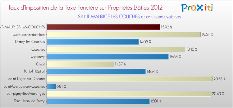 Taux d'imposition de la taxe foncière sur le bati 2012 pour SAINT-MAURICE-LèS-COUCHES et les communes proches Comparaison des taux d'imposition de la taxe foncière sur le bati 2012 pour SAINT-MAURICE-LèS-COUCHES et les communes voisines