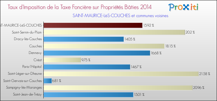 Taux d'imposition de la taxe foncière sur le bati 2014 pour SAINT-MAURICE-LèS-COUCHES et les communes proches Comparaison des taux d'imposition de la taxe foncière sur le bati 2014 pour SAINT-MAURICE-LèS-COUCHES et les communes voisines