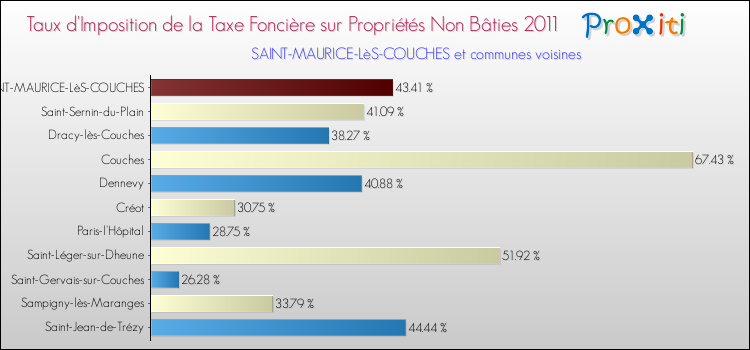 Taux d'imposition de la taxe foncière sur les immeubles et terrains non batis 2011 pour SAINT-MAURICE-LèS-COUCHES et les communes proches Comparaison des taux d'imposition de la taxe foncière sur les immeubles et terrains non batis 2011 pour SAINT-MAURICE-LèS-COUCHES et les communes voisines