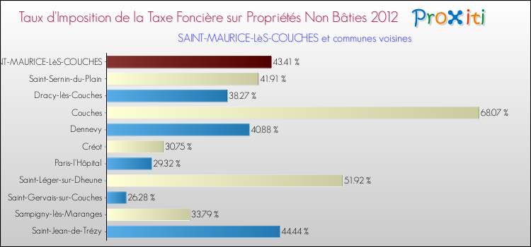 Taux d'imposition de la taxe foncière sur les immeubles et terrains non batis 2012 pour SAINT-MAURICE-LèS-COUCHES et les communes proches Comparaison des taux d'imposition de la taxe foncière sur les immeubles et terrains non batis 2012 pour SAINT-MAURICE-LèS-COUCHES et les communes voisines
