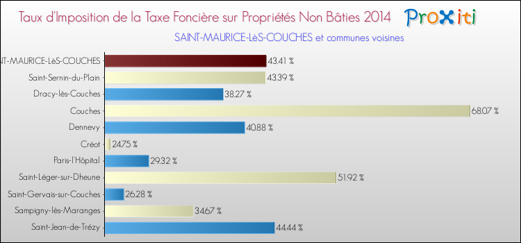 Taux d'imposition de la taxe foncière sur les immeubles et terrains non batis 2014 pour SAINT-MAURICE-LèS-COUCHES et les communes proches Comparaison des taux d'imposition de la taxe foncière sur les immeubles et terrains non batis 2014 pour SAINT-MAURICE-LèS-COUCHES et les communes voisines