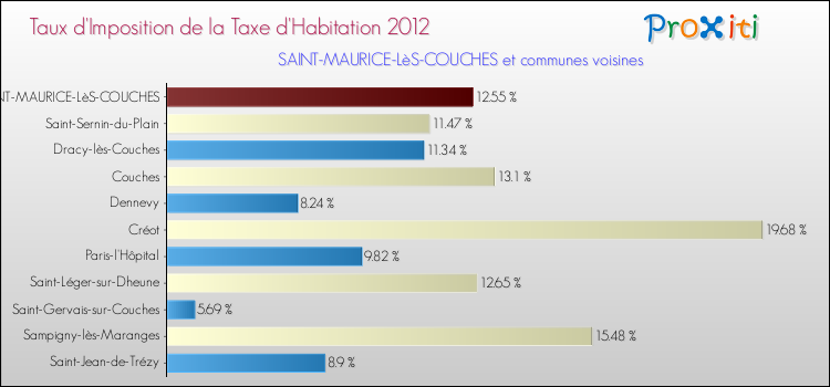 Taux d'imposition de la taxe d'habitation 2012 pour SAINT-MAURICE-LèS-COUCHES et les communes proches Comparaison des taux d'imposition de la taxe d'habitation 2012 pour SAINT-MAURICE-LèS-COUCHES et les communes voisines