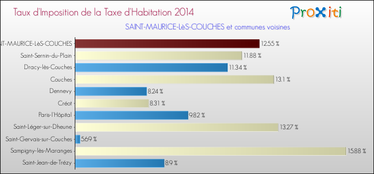 Taux d'imposition de la taxe d'habitation 2014 pour SAINT-MAURICE-LèS-COUCHES et les communes proches Comparaison des taux d'imposition de la taxe d'habitation 2014 pour SAINT-MAURICE-LèS-COUCHES et les communes voisines